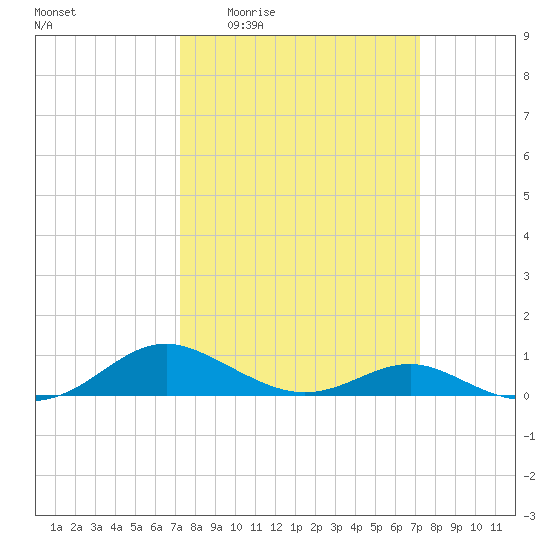 Cove Point tide chart for Thursday, March 14, 2024