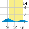 Cove Point tide chart for Thursday, March 14, 2024