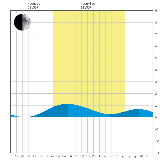 Cove Point tide chart for Sunday, March 17, 2024