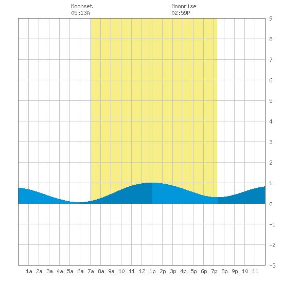 Cove Point tide chart for Wednesday, March 20, 2024