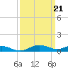 Cove Point tide chart for Thursday, March 21, 2024