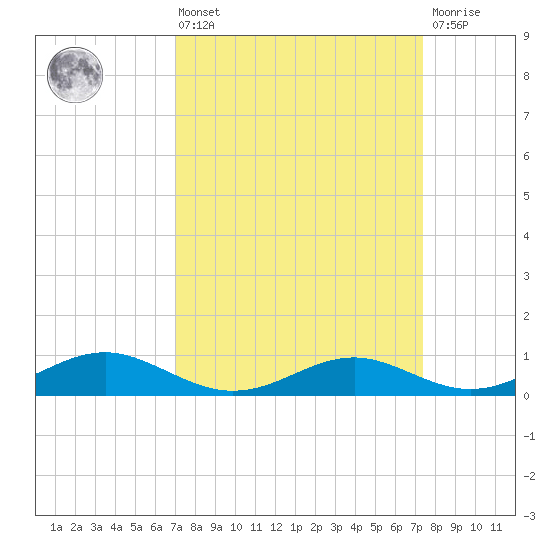 Cove Point tide chart for Monday, March 25, 2024