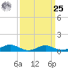 Cove Point tide chart for Monday, March 25, 2024