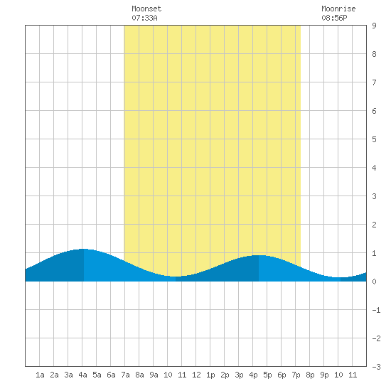 Cove Point tide chart for Tuesday, March 26, 2024