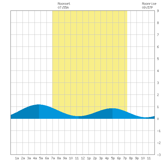 Cove Point tide chart for Wednesday, March 27, 2024