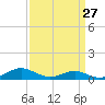 Cove Point tide chart for Wednesday, March 27, 2024