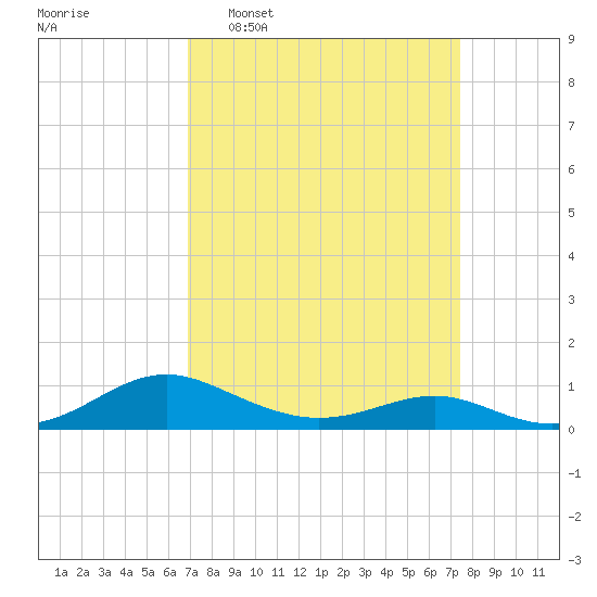 Cove Point tide chart for Friday, March 29, 2024