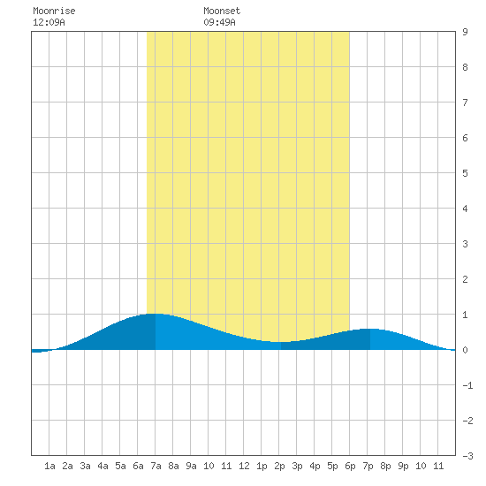 Cove Point tide chart for Saturday, March 2, 2024