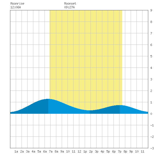 Cove Point tide chart for Saturday, March 30, 2024