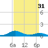Cove Point tide chart for Sunday, March 31, 2024