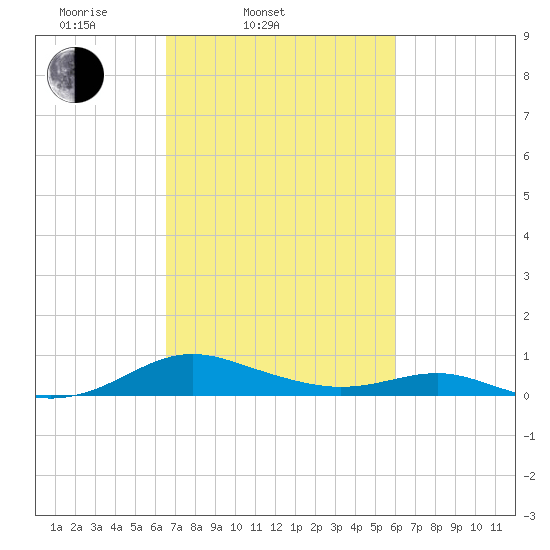 Cove Point tide chart for Sunday, March 3, 2024