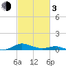 Cove Point tide chart for Sunday, March 3, 2024