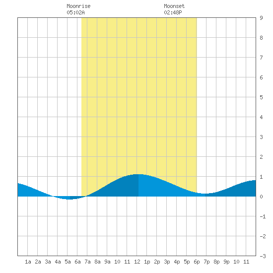 Cove Point tide chart for Thursday, March 7, 2024
