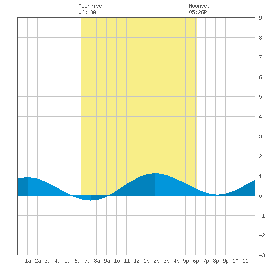 Cove Point tide chart for Saturday, March 9, 2024