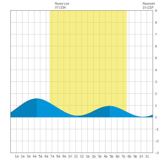 Cove Point tide chart for Wednesday, April 10, 2024