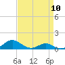 Cove Point tide chart for Wednesday, April 10, 2024