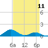 Cove Point tide chart for Thursday, April 11, 2024
