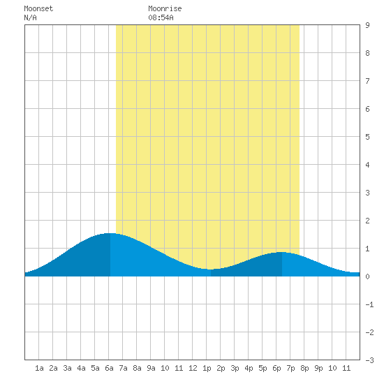 Cove Point tide chart for Friday, April 12, 2024