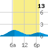 Cove Point tide chart for Saturday, April 13, 2024