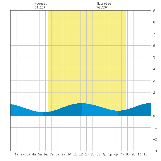 Cove Point tide chart for Thursday, April 18, 2024