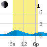 Cove Point tide chart for Monday, April 1, 2024