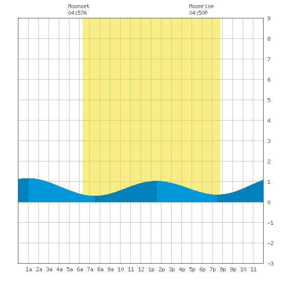 Cove Point tide chart for Saturday, April 20, 2024