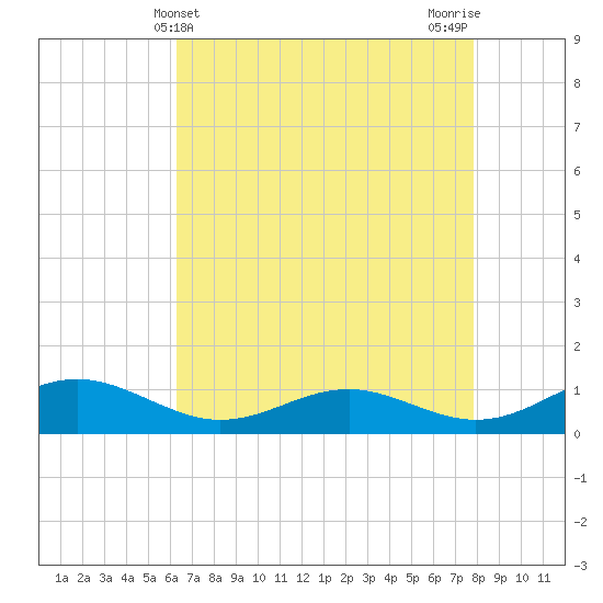 Cove Point tide chart for Sunday, April 21, 2024
