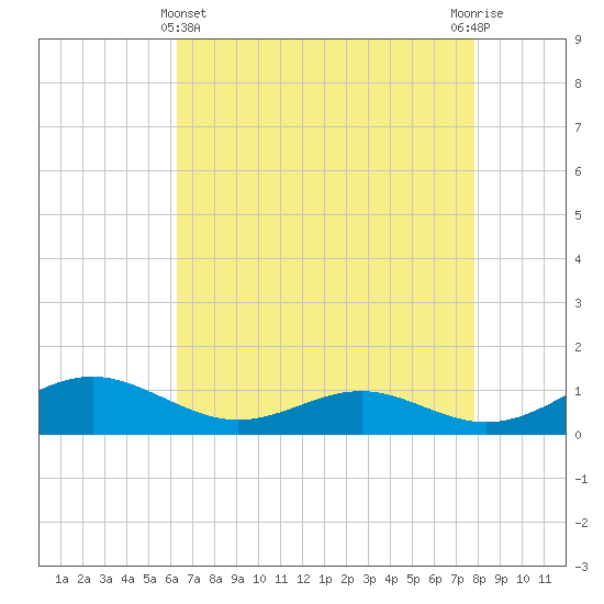 Cove Point tide chart for Monday, April 22, 2024