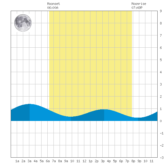 Cove Point tide chart for Tuesday, April 23, 2024