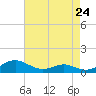 Cove Point tide chart for Wednesday, April 24, 2024