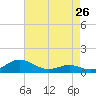 Cove Point tide chart for Friday, April 26, 2024