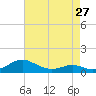 Cove Point tide chart for Saturday, April 27, 2024