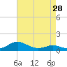Cove Point tide chart for Sunday, April 28, 2024