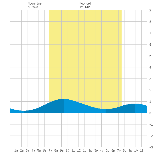 Cove Point tide chart for Tuesday, April 2, 2024