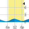Cove Point tide chart for Thursday, April 4, 2024