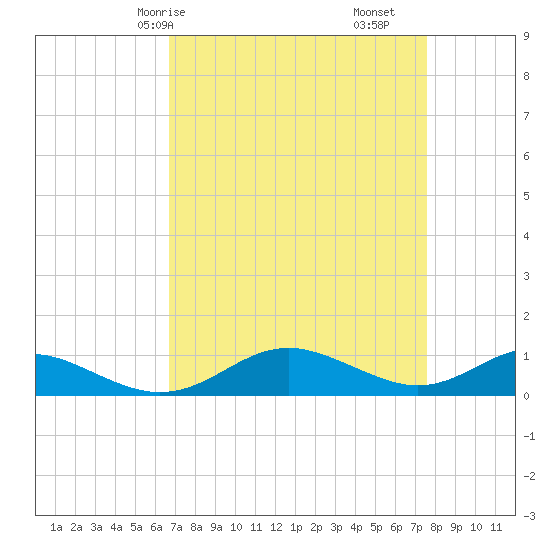Cove Point tide chart for Friday, April 5, 2024