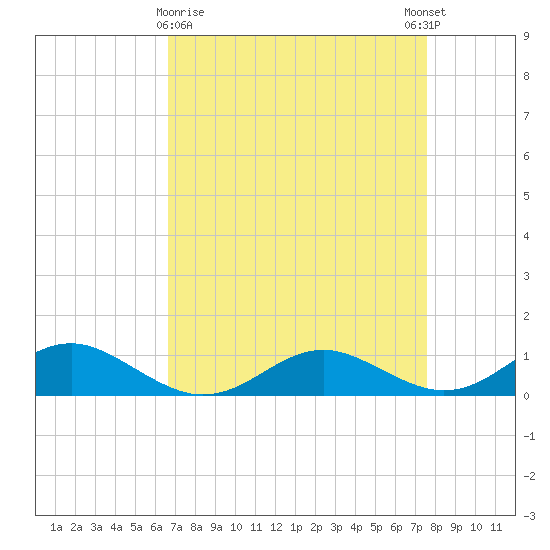 Cove Point tide chart for Sunday, April 7, 2024
