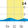 Cove Point tide chart for Tuesday, May 14, 2024