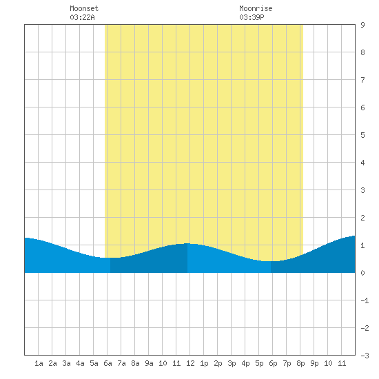Cove Point tide chart for Saturday, May 18, 2024