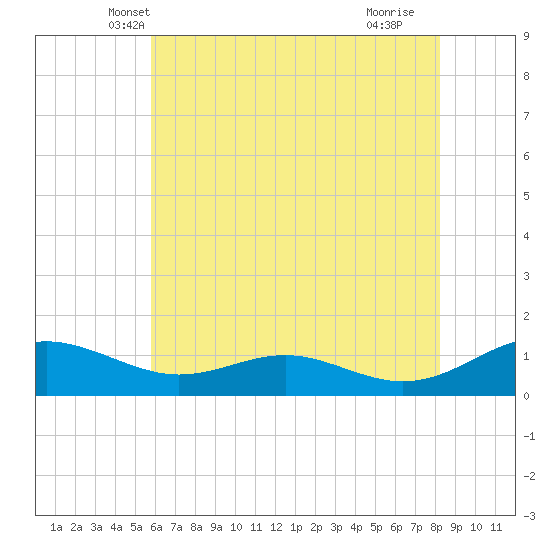 Cove Point tide chart for Sunday, May 19, 2024