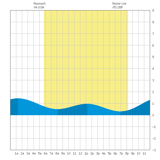 Cove Point tide chart for Monday, May 20, 2024