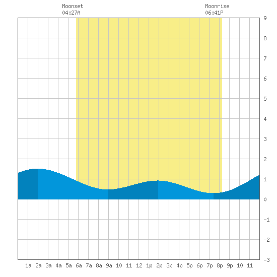 Cove Point tide chart for Tuesday, May 21, 2024