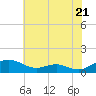 Cove Point tide chart for Tuesday, May 21, 2024