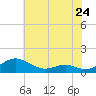 Cove Point tide chart for Friday, May 24, 2024