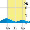 Cove Point tide chart for Sunday, May 26, 2024