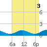 Cove Point tide chart for Friday, May 3, 2024