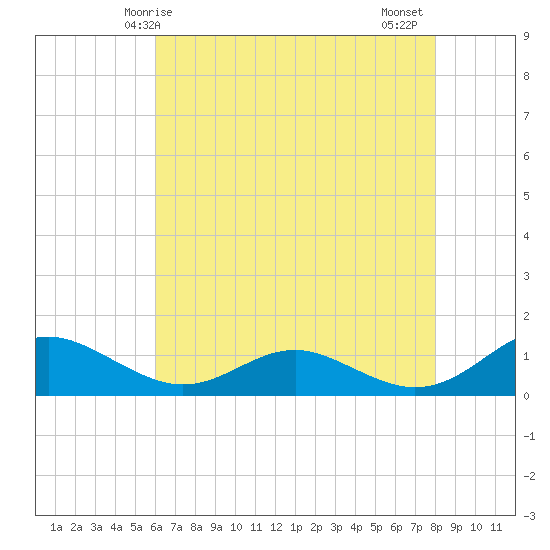 Cove Point tide chart for Sunday, May 5, 2024