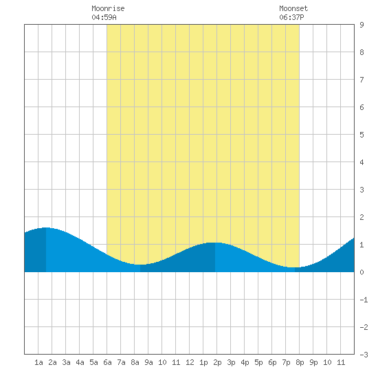 Cove Point tide chart for Monday, May 6, 2024