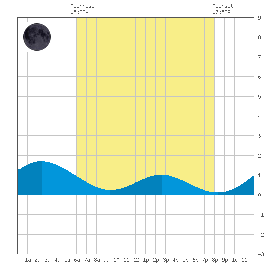 Cove Point tide chart for Tuesday, May 7, 2024
