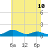 Cove Point tide chart for Monday, June 10, 2024